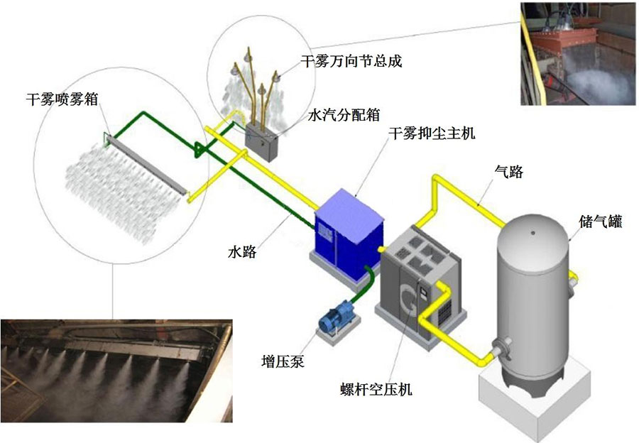 干霧抑塵系統組成圖